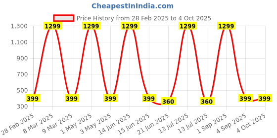 myntra.com MYEONN Boys Printed Applique T-shirt myeonn Price History Graph from 28 Feb 2025 to 4 Oct 2025