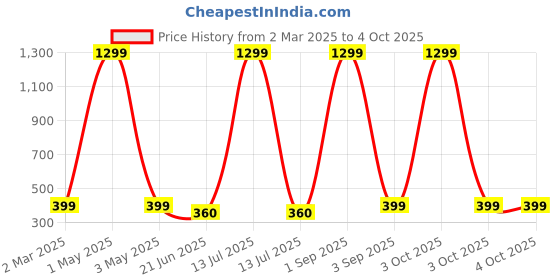 myntra.com MYEONN Boys Printed Extended Sleeves Applique T-shirt myeonn Price History Graph from 2 Mar 2025 to 4 Oct 2025