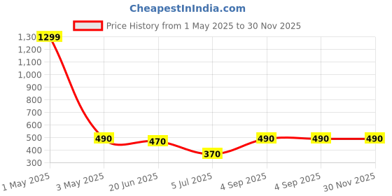 myntra.com MYEONN Boys Printed Hooded Sweatshirt myeonn Price History Graph from 1 May 2025 to 30 Nov 2025