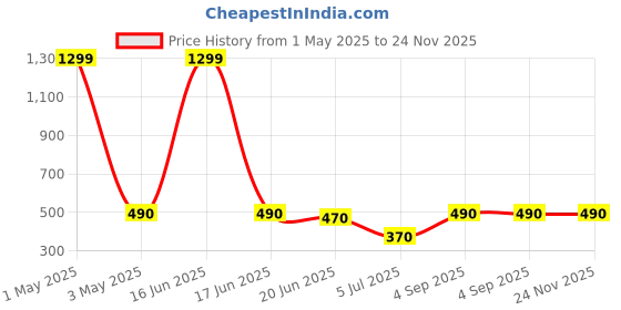 myntra.com MYEONN Boys Printed Hooded Sweatshirt myeonn Price History Graph from 1 May 2025 to 24 Nov 2025