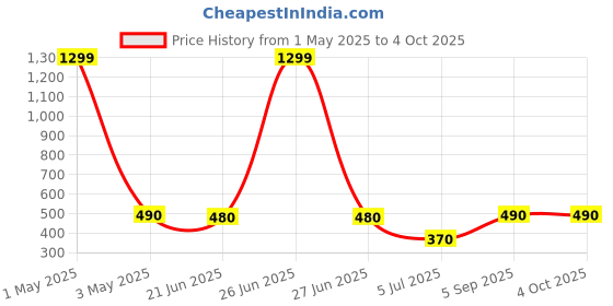 myntra.com MYEONN Boys Printed Hooded Sweatshirt myeonn Price History Graph from 1 May 2025 to 4 Oct 2025
