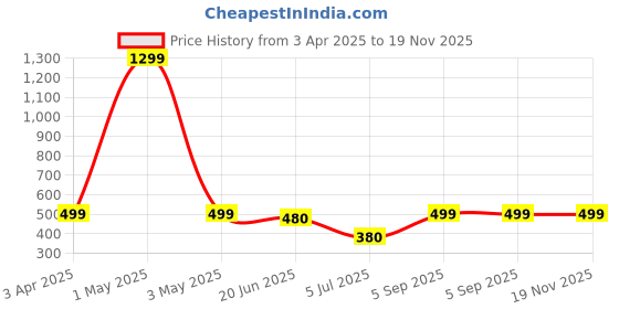 myntra.com MYEONN Boys Printed Hooded Sweatshirt myeonn Price History Graph from 3 Apr 2025 to 19 Nov 2025