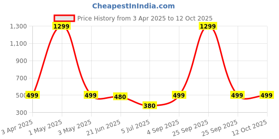 myntra.com MYEONN Boys Printed Hooded Sweatshirt myeonn Price History Graph from 3 Apr 2025 to 11 Oct 2025