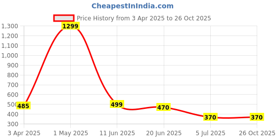 myntra.com MYEONN Boys Printed Hooded Sweatshirt myeonn Price History Graph from 3 Apr 2025 to 26 Oct 2025