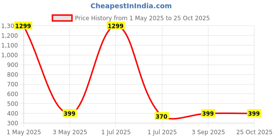 myntra.com MYEONN Boys Typography Printed Hooded T-shirt myeonn Price History Graph from 1 May 2025 to 24 Oct 2025