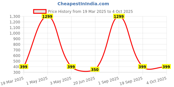 myntra.com MYEONN Boys Typography Printed Monochrome T-shirt myeonn Price History Graph from 19 Mar 2025 to 4 Oct 2025