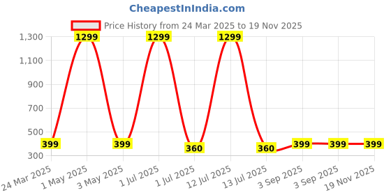 myntra.com MYEONN Boys Typography Printed Monochrome T-shirt myeonn Price History Graph from 24 Mar 2025 to 18 Nov 2025