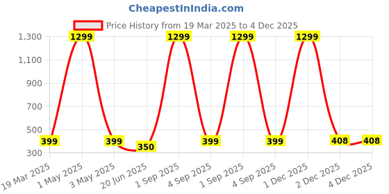 myntra.com MYEONN Boys Typography Printed T-shirt myeonn Price History Graph from 19 Mar 2025 to 4 Dec 2025