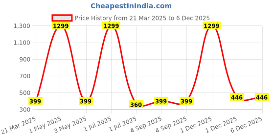 myntra.com MYEONN Boys Typography Printed T-shirt myeonn Price History Graph from 21 Mar 2025 to 6 Dec 2025