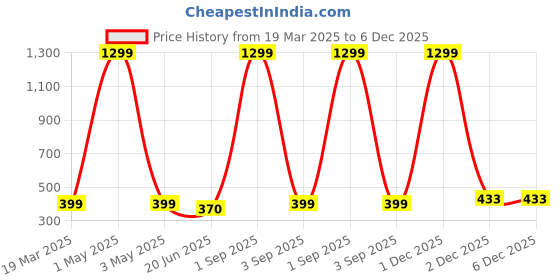 myntra.com MYEONN Boys Typography Printed T-shirt myeonn Price History Graph from 19 Mar 2025 to 6 Dec 2025
