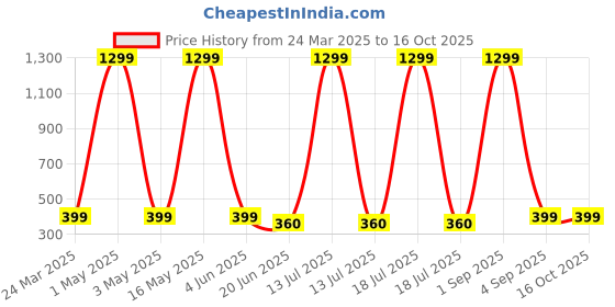 myntra.com MYEONN Boys Typography Printed T-shirt myeonn Price History Graph from 24 Mar 2025 to 15 Oct 2025