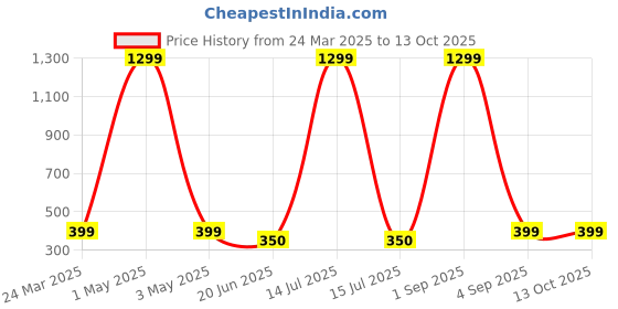 myntra.com MYEONN Boys Typography Printed T-shirt myeonn Price History Graph from 24 Mar 2025 to 13 Oct 2025