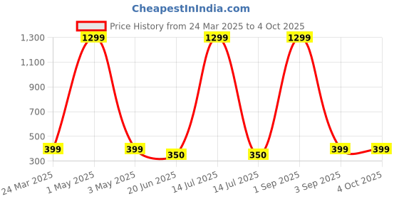 myntra.com MYEONN Boys Typography Printed T-shirt myeonn Price History Graph from 24 Mar 2025 to 4 Oct 2025