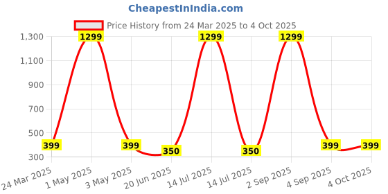 myntra.com MYEONN Boys Typography Printed T-shirt myeonn Price History Graph from 24 Mar 2025 to 4 Oct 2025
