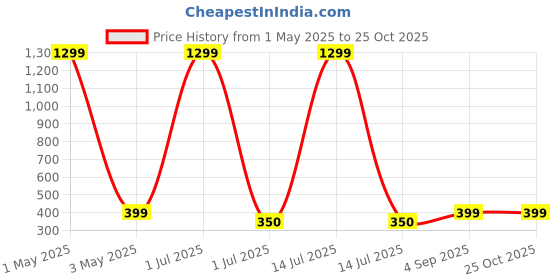 myntra.com MYEONN Boys Typography Printed T-shirt myeonn Price History Graph from 1 May 2025 to 25 Oct 2025