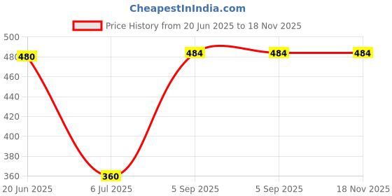 myntra.com MYEONN Girls Printed Hooded Sweatshirt myeonn Price History Graph from 20 Jun 2025 to 17 Nov 2025