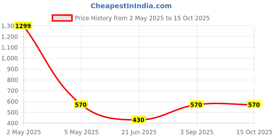 myntra.com MYEONN Men Applique T-shirt myeonn Price History Graph from 2 May 2025 to 15 Oct 2025