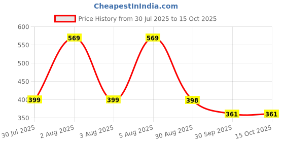 myntra.com MyFitFuel B-Complex Capsules with Vitamin C - 60 Capsules myfitfuel Price History Graph from 30 Jul 2025 to 14 Oct 2025