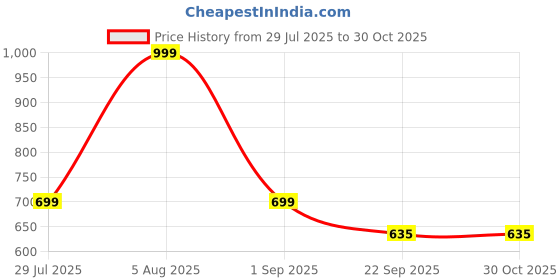 myntra.com MyFitFuel Collagen Hydrolyzed Marine Skin Supplements -100gm myfitfuel Price History Graph from 29 Jul 2025 to 30 Oct 2025