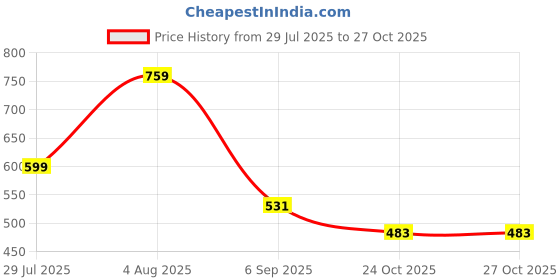 myntra.com MyFitFuel Omega 3 6 9 FlaxSeed Oil 1000mg- 120 Softgel Capsules myfitfuel Price History Graph from 29 Jul 2025 to 27 Oct 2025