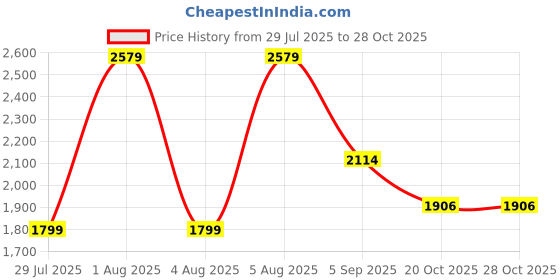 myntra.com MyFitFuel Premium Series Hydrolyzed Marine Collagen+ - 400g myfitfuel Price History Graph from 29 Jul 2025 to 28 Oct 2025