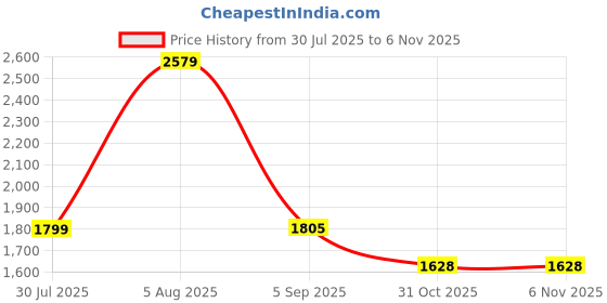 myntra.com MyFitFuel Premium Series Hydrolyzed Marine Collagen+ - 400g - Orange myfitfuel Price History Graph from 30 Jul 2025 to 3 Nov 2025