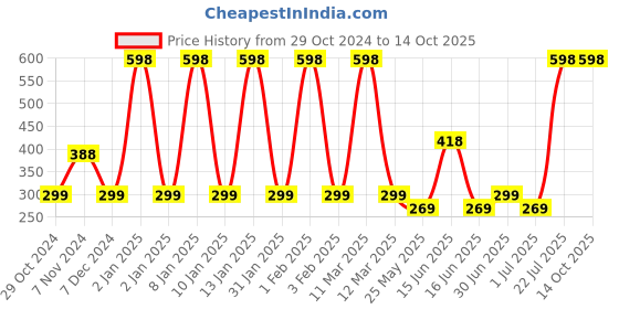 myntra.com MyGlamm 10 pcs POPxo Mini Nail Polish - Vacay - 3 ml Each myglamm Price History Graph from 29 Oct 2024 to 14 Oct 2025