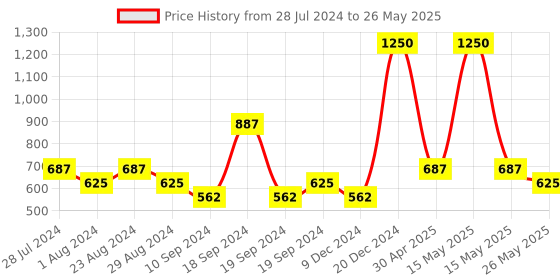 myntra.com MyGlamm Chisel It Contour Kit - Face Value myglamm Price History Graph from 28 Jul 2024 to 26 May 2025