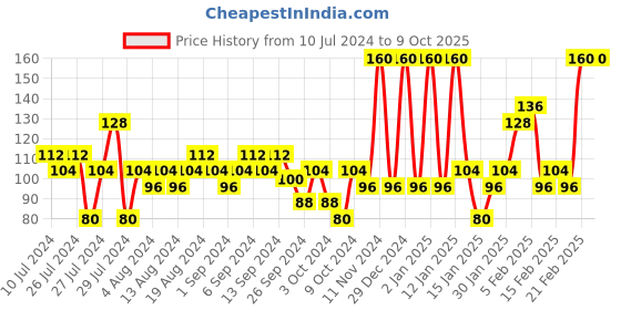 myntra.com MyGlamm Color Pop Lip Balm-Berry-4.6g myglamm Price History Graph from 10 Jul 2024 to 9 Oct 2025