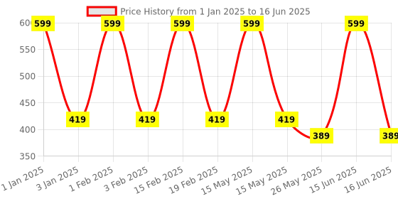 myntra.com MyGlamm Define It Creamy Matte Lip Liner  - 4.8g - Candy myglamm Price History Graph from 1 Jan 2025 to 16 Jun 2025