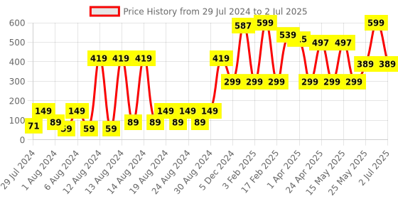 myntra.com MyGlamm Define It Creamy Matte Lip Liner - Berry myglamm Price History Graph from 29 Jul 2024 to 2 Jul 2025