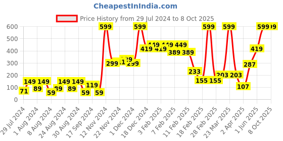 myntra.com MyGlamm Define It Creamy Matte Lip Liner - Rose myglamm Price History Graph from 29 Jul 2024 to 7 Oct 2025
