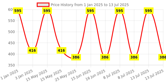 myntra.com MyGlamm K.Play Flavoured Lipgloss 4.5 ml - Orange Spin myglamm Price History Graph from 1 Jan 2025 to 13 Jul 2025