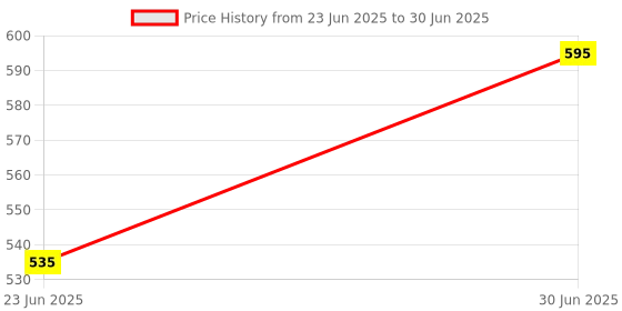 myntra.com MyGlamm K.Play Flavoured Lipgloss 4.5 ml - Raspberry Punch myglamm Price History Graph from 23 Jun 2025 to 30 Jun 2025