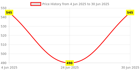 myntra.com MyGlamm K.Play Flavoured Lipstick-Raspberry Twist-4.2g myglamm Price History Graph from 4 Jun 2025 to 30 Jun 2025