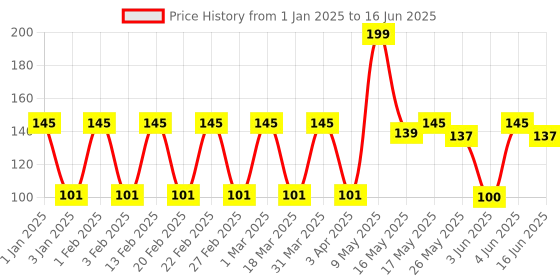 myntra.com MyGlamm K.Play Lychee Hydrating Sheet Mask-Lychee-20ml myglamm Price History Graph from 1 Jan 2025 to 16 Jun 2025