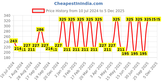 myntra.com MyGlamm LIT Glossy Liquid Eyeliner 3.5 ml - Purple Farewell myglamm Price History Graph from 10 Jul 2024 to 5 Dec 2025