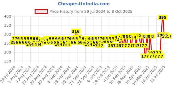 myntra.com MyGlamm LIT Liquid Matte Lipstick-OTP-3ml myglamm Price History Graph from 29 Jul 2024 to 7 Oct 2025