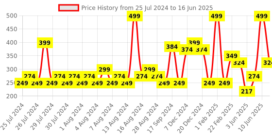 myntra.com MyGlamm LIT Matte About It Lip Color with Sharpener 2.8g - Berry Bachata myglamm Price History Graph from 25 Jul 2024 to 16 Jun 2025