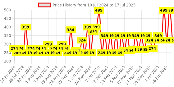 myntra.com MyGlamm LIT Matte About It Lip Color with Sharpener 2.8g - Cherry Tap myglamm Price History Graph from 10 Jul 2024 to 16 Jul 2025