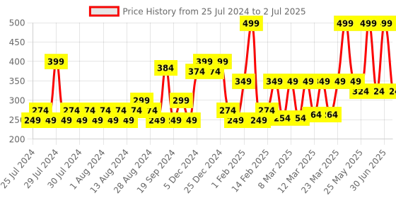 myntra.com MyGlamm LIT Matte About It Lip Color with Sharpener 2.8g - Crimson Calypso myglamm Price History Graph from 25 Jul 2024 to 2 Jul 2025