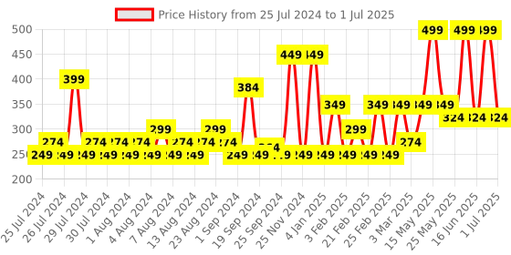 myntra.com MyGlamm LIT Matte About It Lip Color with Sharpener 2.8g - Fuchsia Ballet myglamm Price History Graph from 25 Jul 2024 to 1 Jul 2025