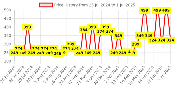 myntra.com MyGlamm LIT Matte About It Lip Color with Sharpener 2.8g - Maroon Jive myglamm Price History Graph from 25 Jul 2024 to 1 Jul 2025