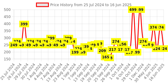 myntra.com MyGlamm LIT Matte About It Lip Color with Sharpener 2.8g - Peach Fusion myglamm Price History Graph from 25 Jul 2024 to 16 Jun 2025