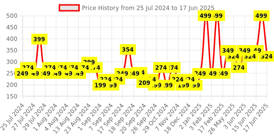 myntra.com MyGlamm LIT Matte About It Lip Color with Sharpener 2.8g - Pink Jazz myglamm Price History Graph from 25 Jul 2024 to 17 Jun 2025