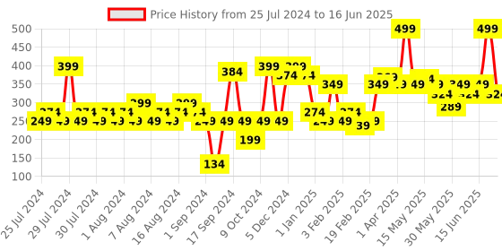 myntra.com MyGlamm LIT Matte About It Lip Color with Sharpener 2.8g - Red Rumba myglamm Price History Graph from 25 Jul 2024 to 16 Jun 2025