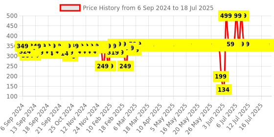 myntra.com MyGlamm LIT Matte About It Lip Color with Sharpener 2.8g - Salmon Swing myglamm Price History Graph from 29 Aug 2024 to 16 Jul 2025