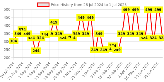 myntra.com MyGlamm LIT Matte About It Lip Color with Sharpener 2.8g - Taupe Samba myglamm Price History Graph from 26 Jul 2024 to 1 Jul 2025
