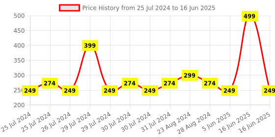 myntra.com MyGlamm LIT Matte About It Lip Color with Sharpener 2.8g - Wine Tango myglamm Price History Graph from 25 Jul 2024 to 16 Jun 2025