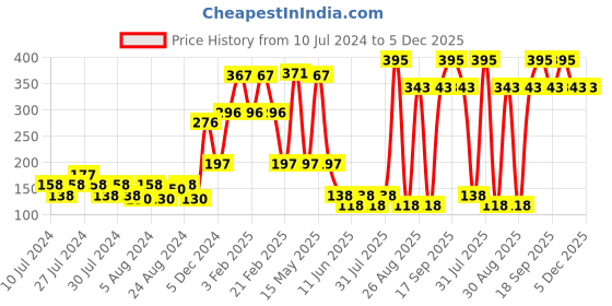 myntra.com MyGlamm LIT XOXO Long Lasting Fragrance - Sassy - 25 ml myglamm Price History Graph from 10 Jul 2024 to 5 Dec 2025